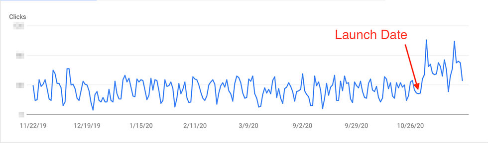 First Nations Jobs Online's Google search visibility doubled since website launch.