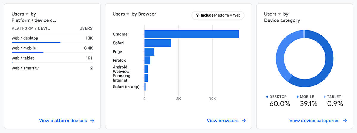 Google analytics report of a website with more desktop traffic than mobile.