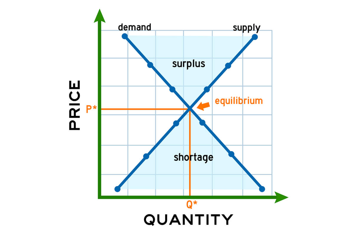 Supply & demand of web design service.